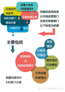 沈陽食品銷售者建立信用檔案，食藥監(jiān)部門實施分級監(jiān)管，小食雜店納入重點